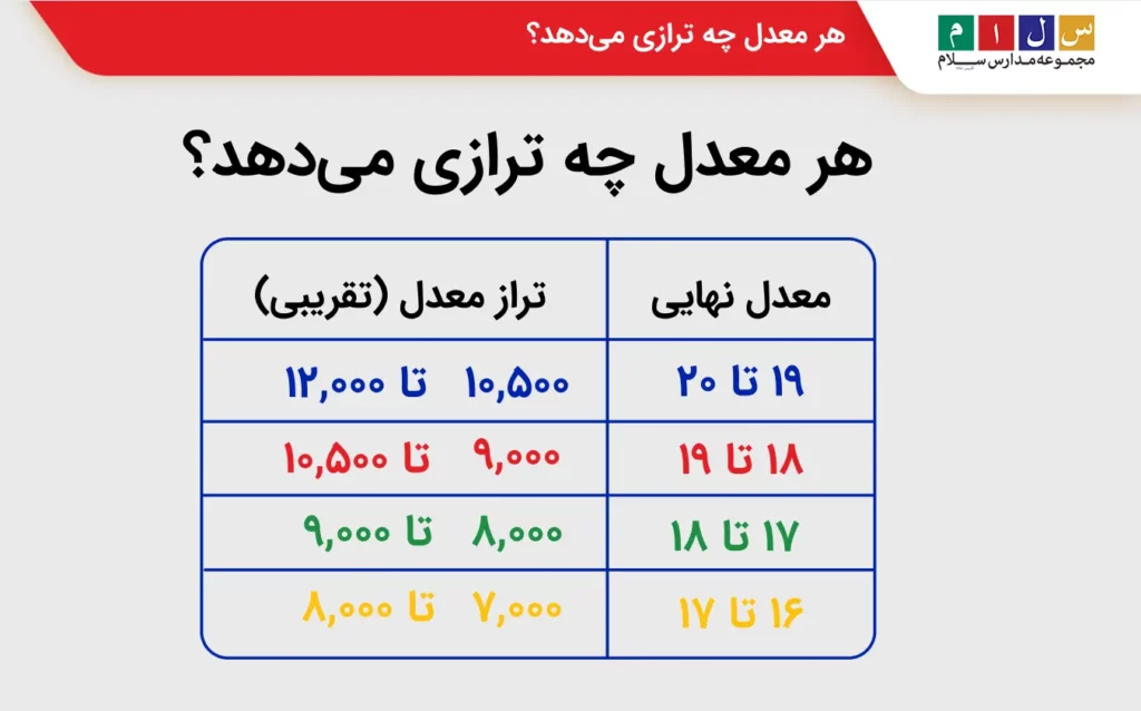 هر معدل چه ترازی میدهد؟