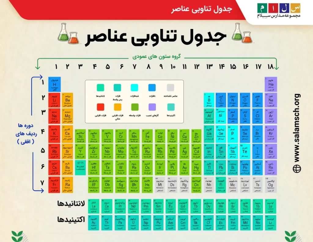 دانلود pdf جدول تناوبی عناصر