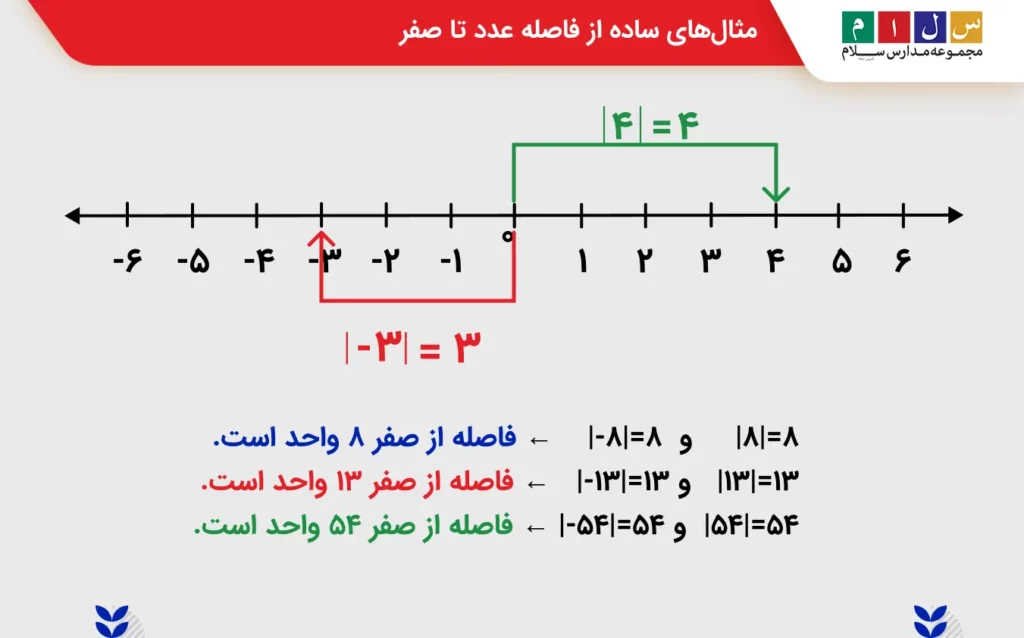 3 مثال ساده از فاصله عدد تا صفر