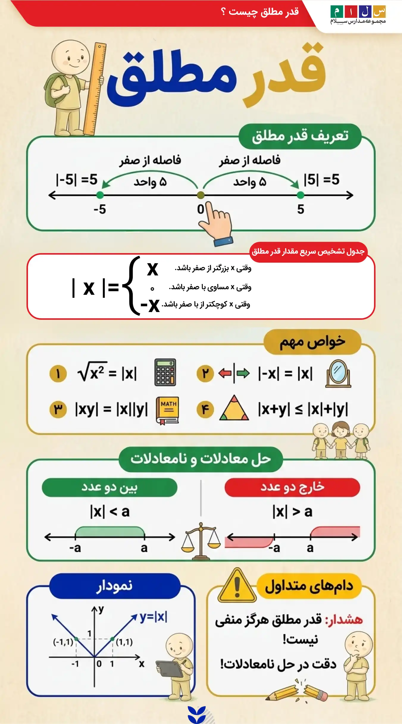 اینفوگرافی تصویری قدر مطلق چیست؟ تعریف قدر مطلق خواص قدر مطلق حل معادلات و نامعادلات قدر مطلقی نمودار قدر مطلقی