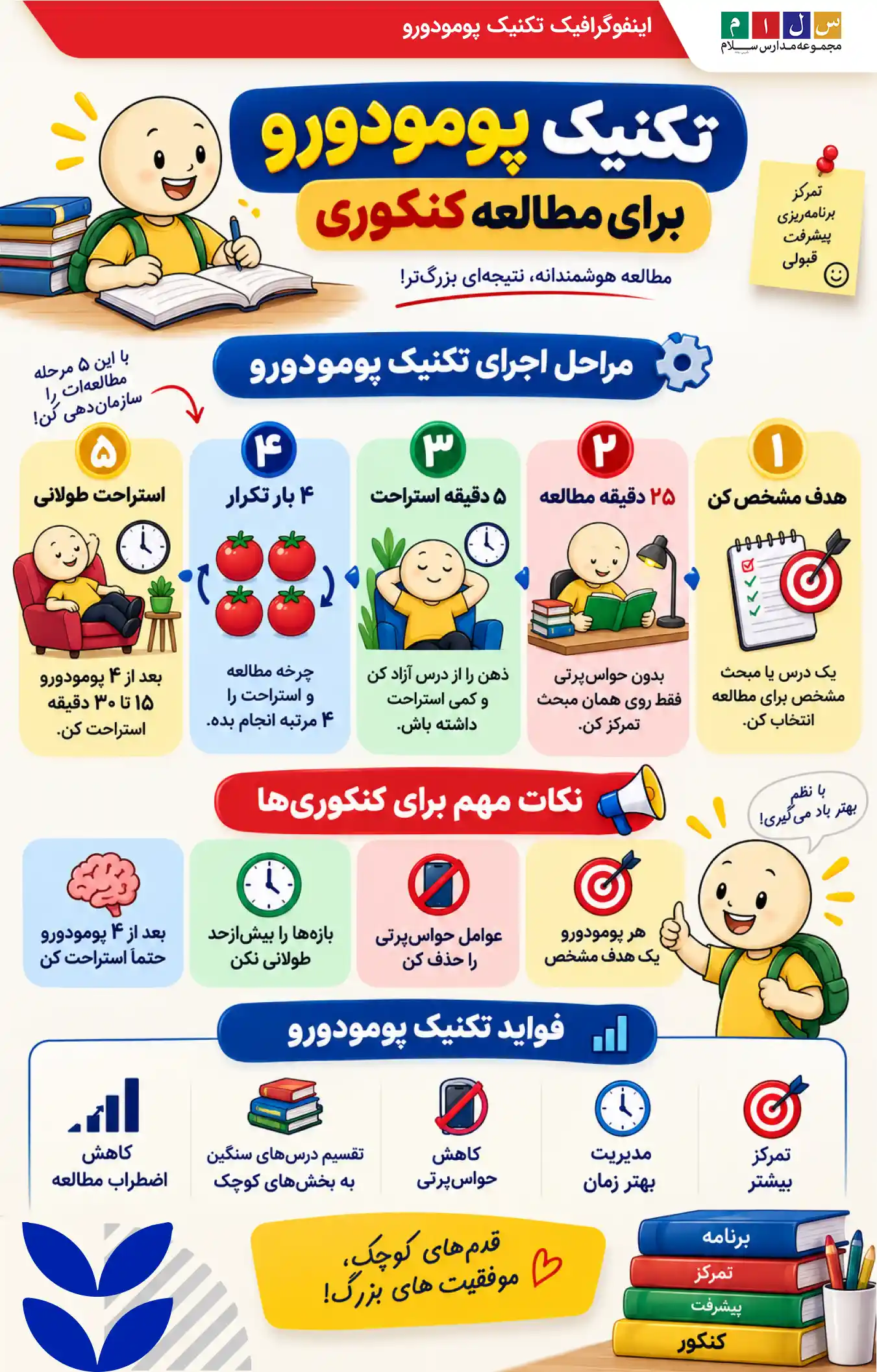 اینفوگرافیک تکنیک پومودورو