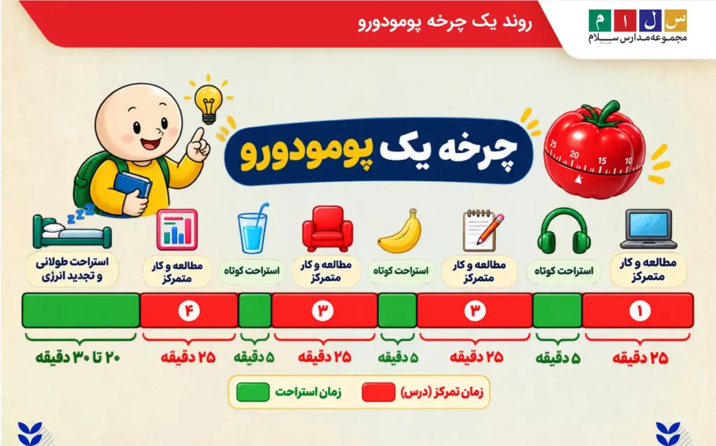 تکنیک پومودورو گوجه چگونه است؟