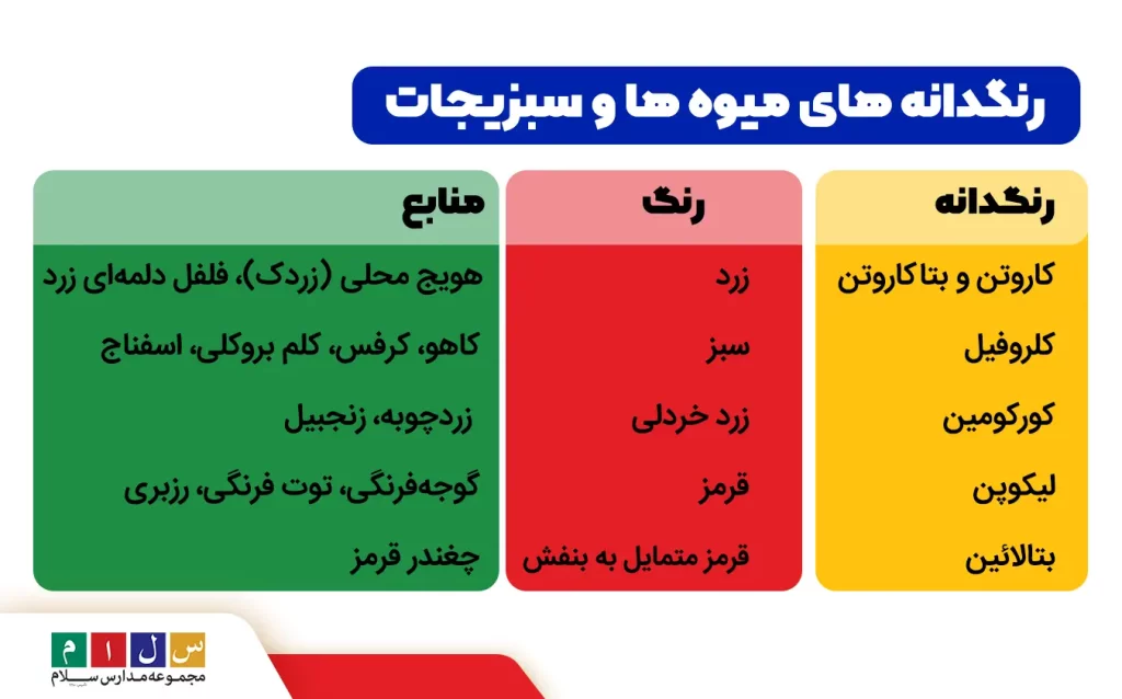 اینفوگرافی رنگدانه های میوه ها و سبزیجات