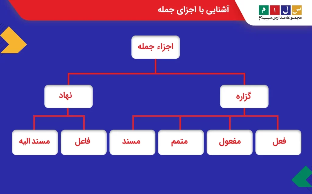 آشنایی با اجزای جمله