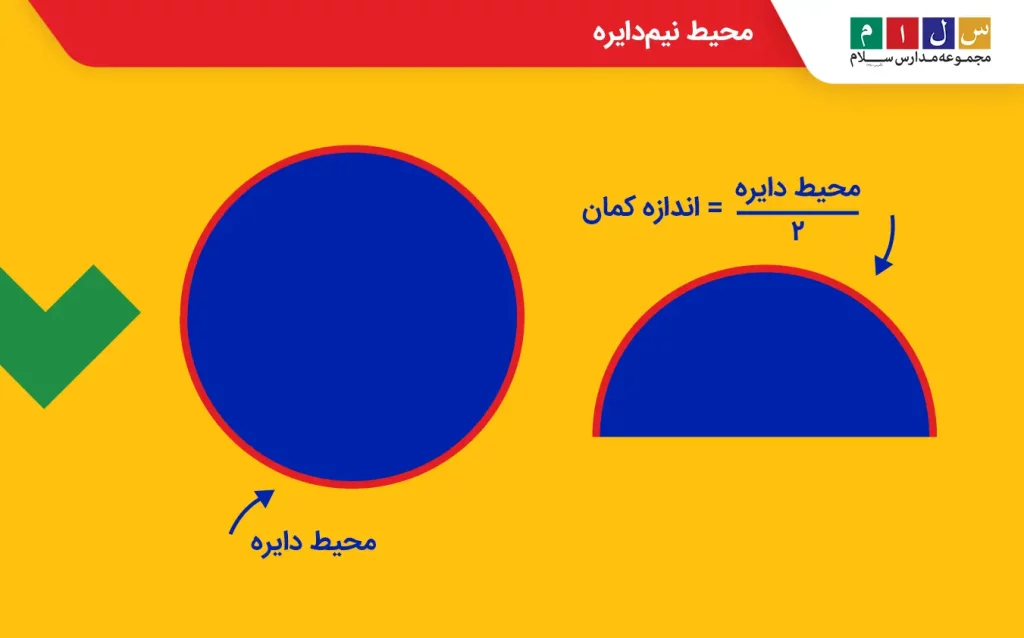 اندازه کمان نیم‌دایره برابر است با نصف محیط دایره کامل