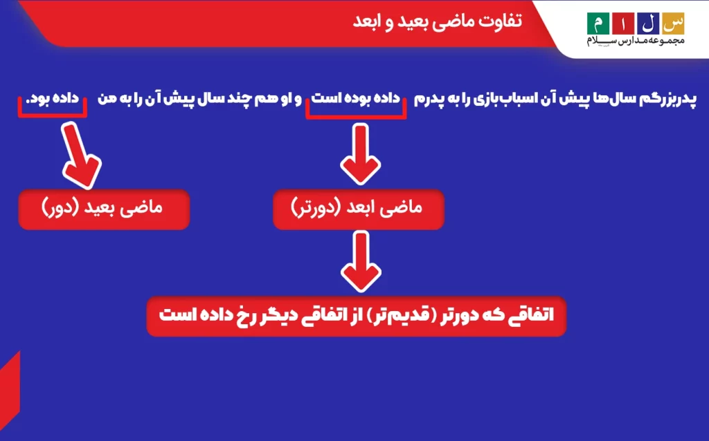 تفاوت ماضی بعید با ماضی ابعد