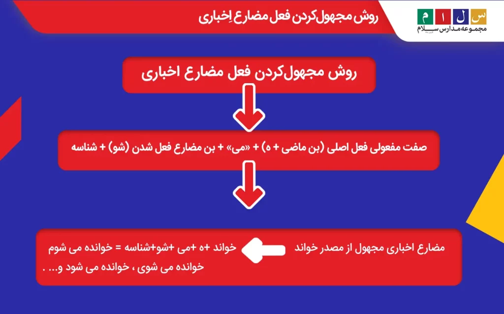 روش مجهول‌کردن فعل مضارع اخباری 