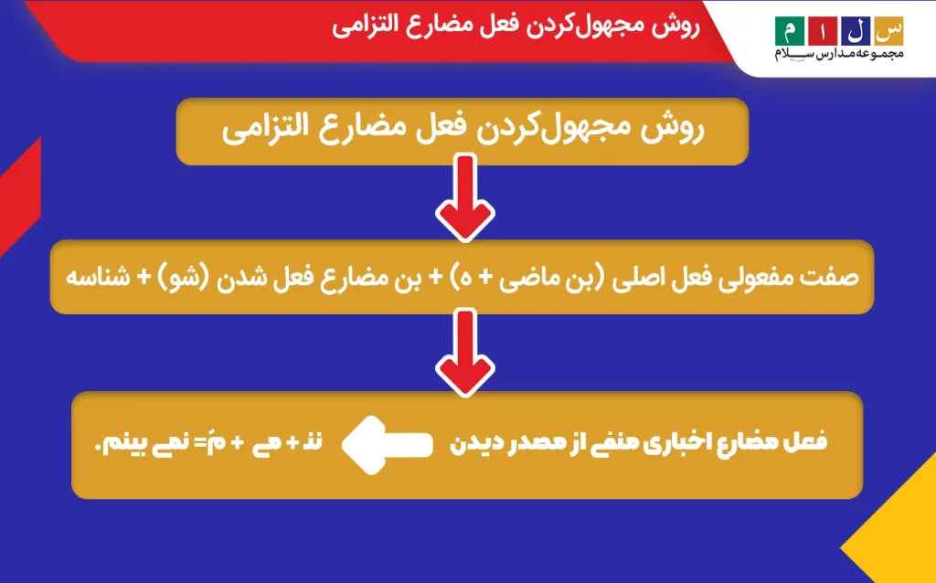 فرمول فعل مضارع التزامی مجهول