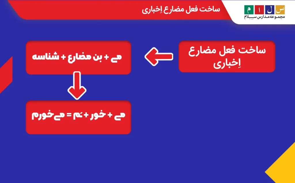 روش ساخت فعل مضارع اخباری