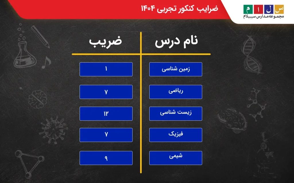 ضرایب کنکور تجربی ۱۴۰۴