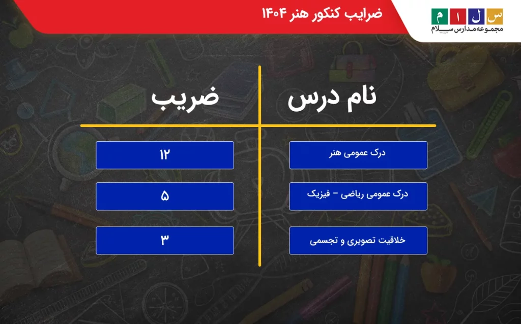 ضرایب کنکور هنر ۱۴۰۴