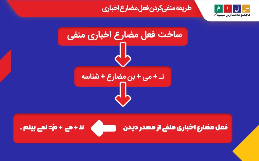 ساختمان فعل مضارع اخباری منفی