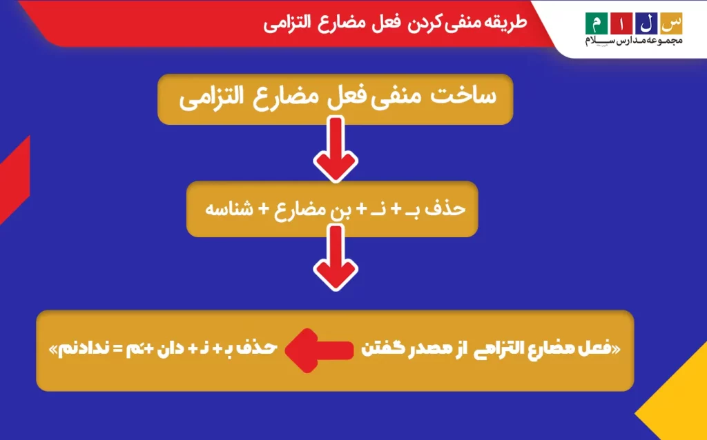 روش ساخت فعل مضارع التزامی منفی