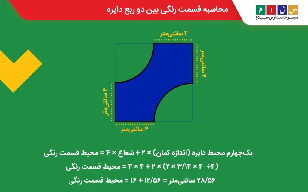 محاسبه محیط قسمت رنگ‌شده بین دو ربع دایره درون یک مربع به ضلع ۸ سانتی‌متر