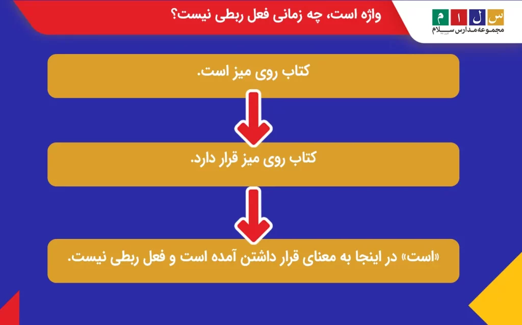 فعل‌های است و بود چه زمانی فعل اسنادی نیستند؟