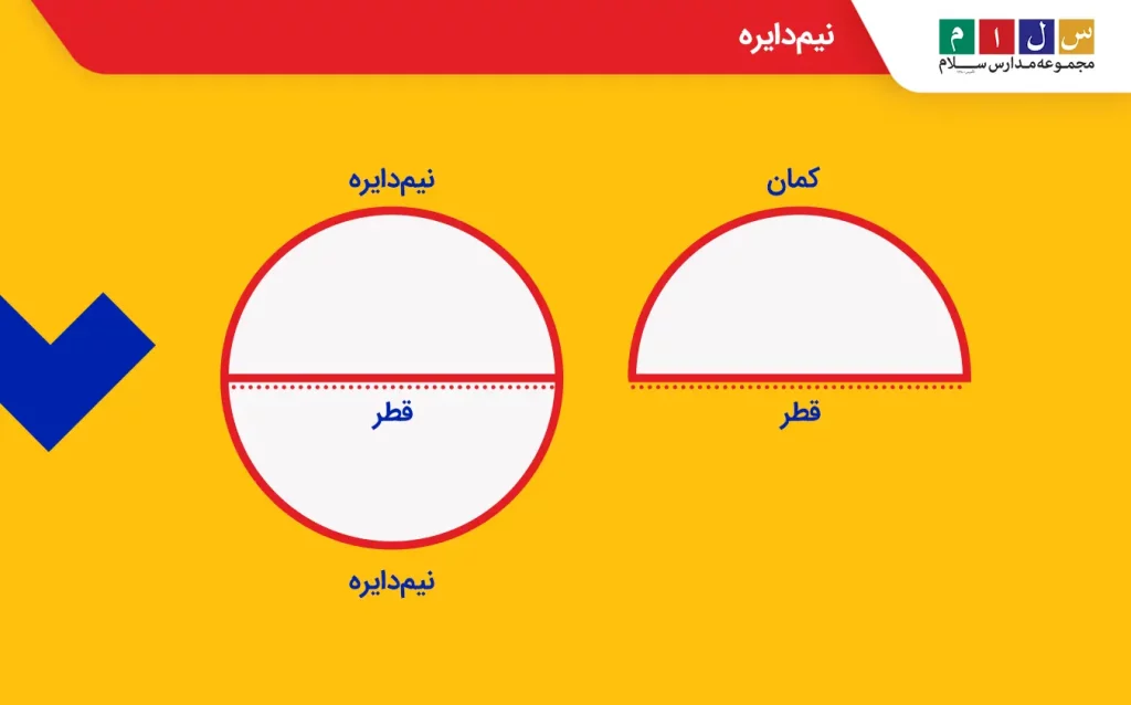 نیم‌دایره برابر است با نصف یک دایره