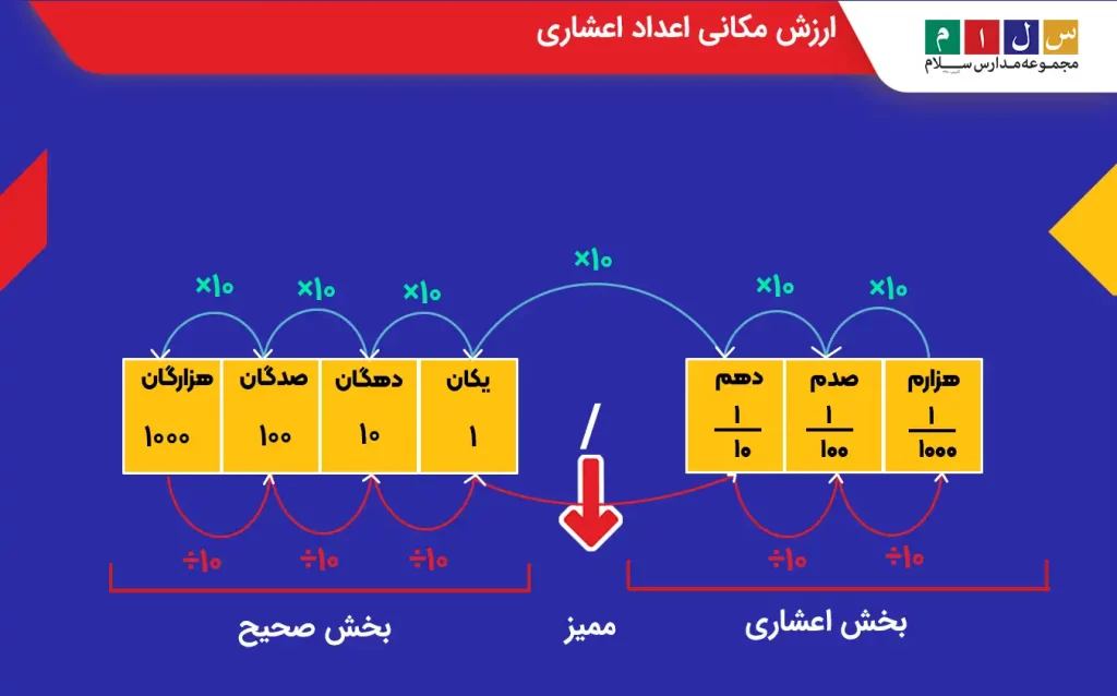 ارزش مکانی اعداد اعشاری