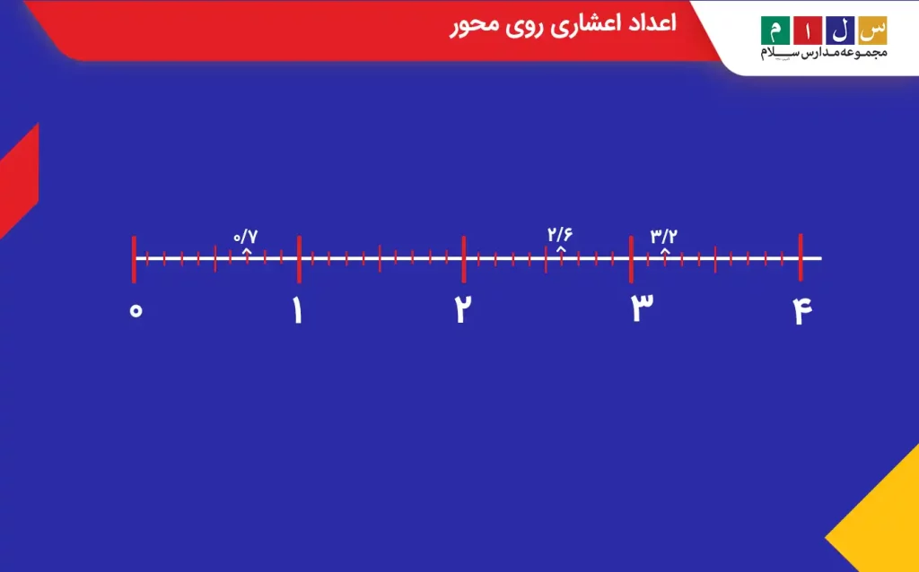 اعداد اعشاری روی محور