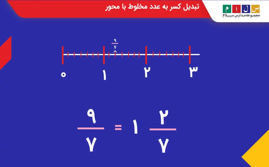 تبدیل کسر به عدد مخلوط با محور