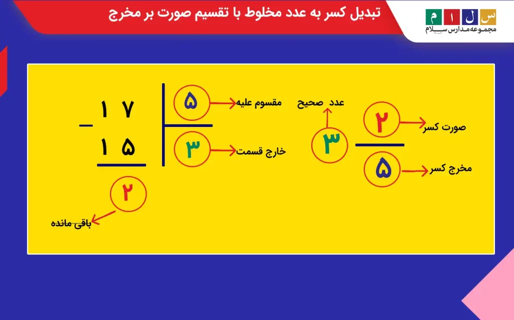 تبدیل کسر به عدد مخلوط با تقسیم صورت بر مخرج