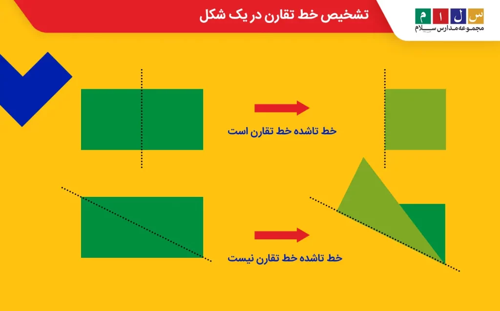 با تا کردن شکل از قسمت خط‌های فرضی می‌توان خط تقارن را تشخیص داد. 