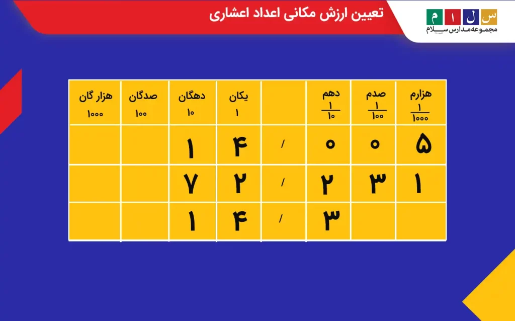 تعیین ارزش مکانی اعداد اعشاری