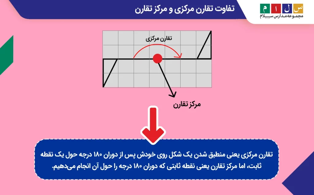 تفاوت تقارن مرکزی و مرکز تقارن