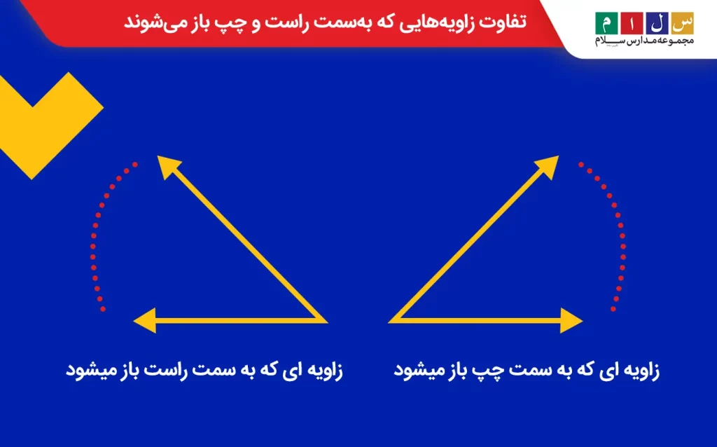 تفاوت زاویه‌هایی که به‌سمت راست و چپ باز می‌شوند