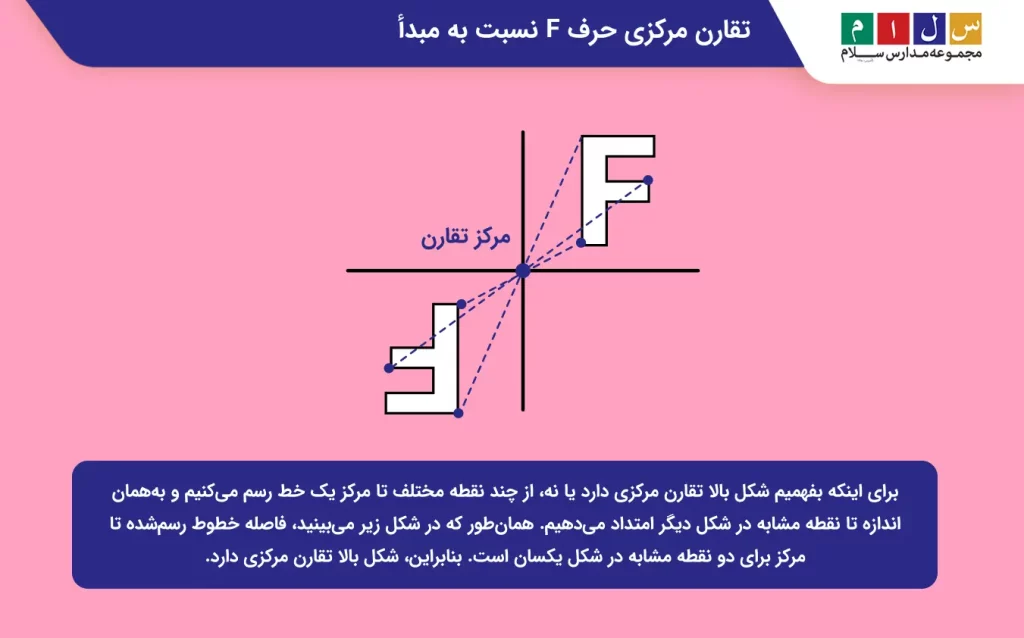 تقارن مرکزی حرف F نسبت به مبدأ