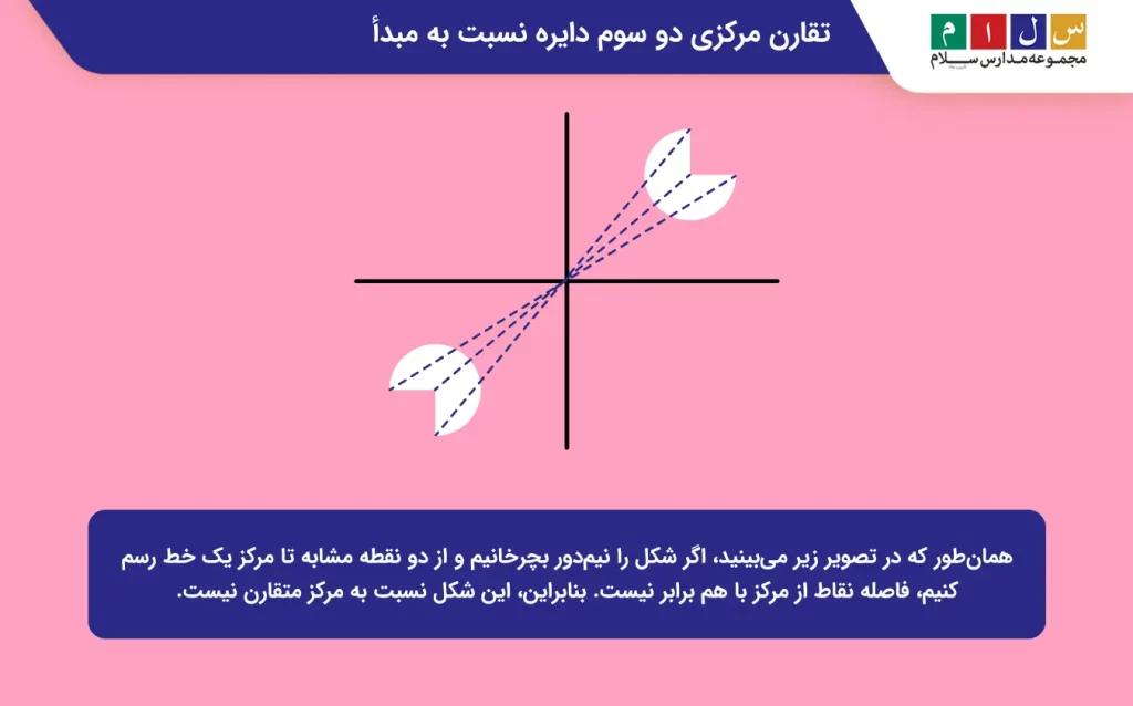 تقارن مرکزی دوسوم دایره نسبت به مبدأ