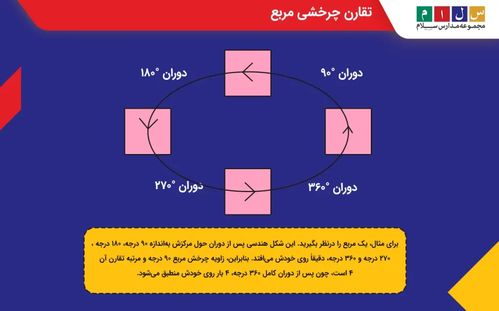 مربع دارای تقارن چرخشی مرتبه چهار است.