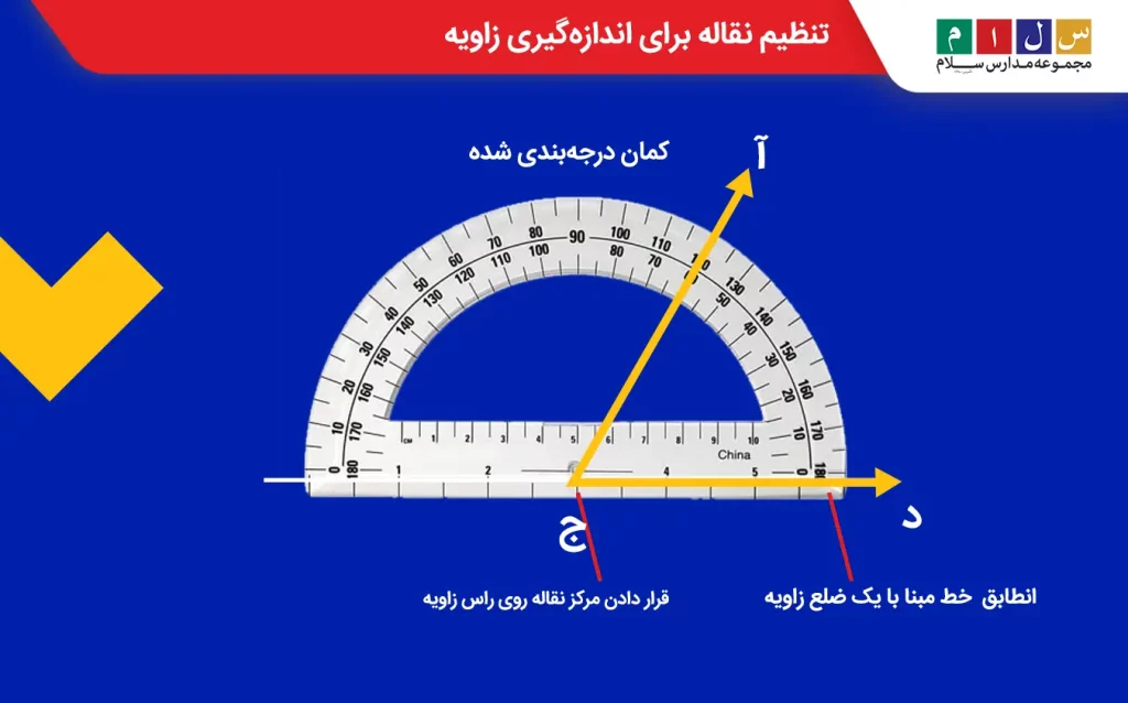 منطبق کردن خط مبنای نقاله روی یک ضلع زاویه و قرار دادن مرکز نقاله روی رأس زاویه