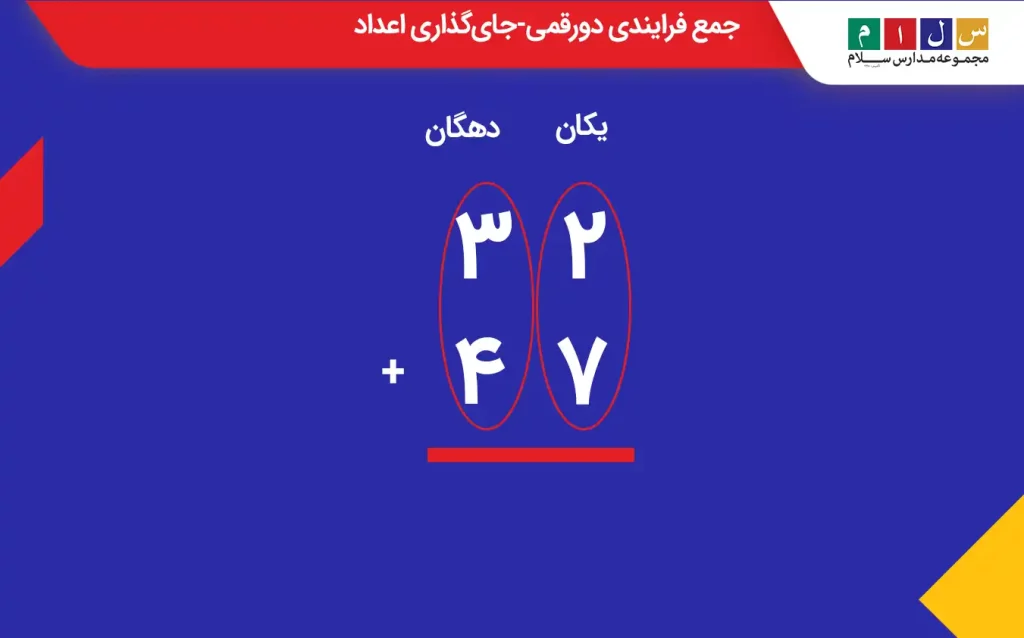 جمع فرایندی دورقمی-جای‌گذاری اعداد