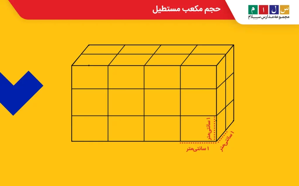 حجم مکعب مستطیل برابر با فضای اشغال‌شده توسط آن است.