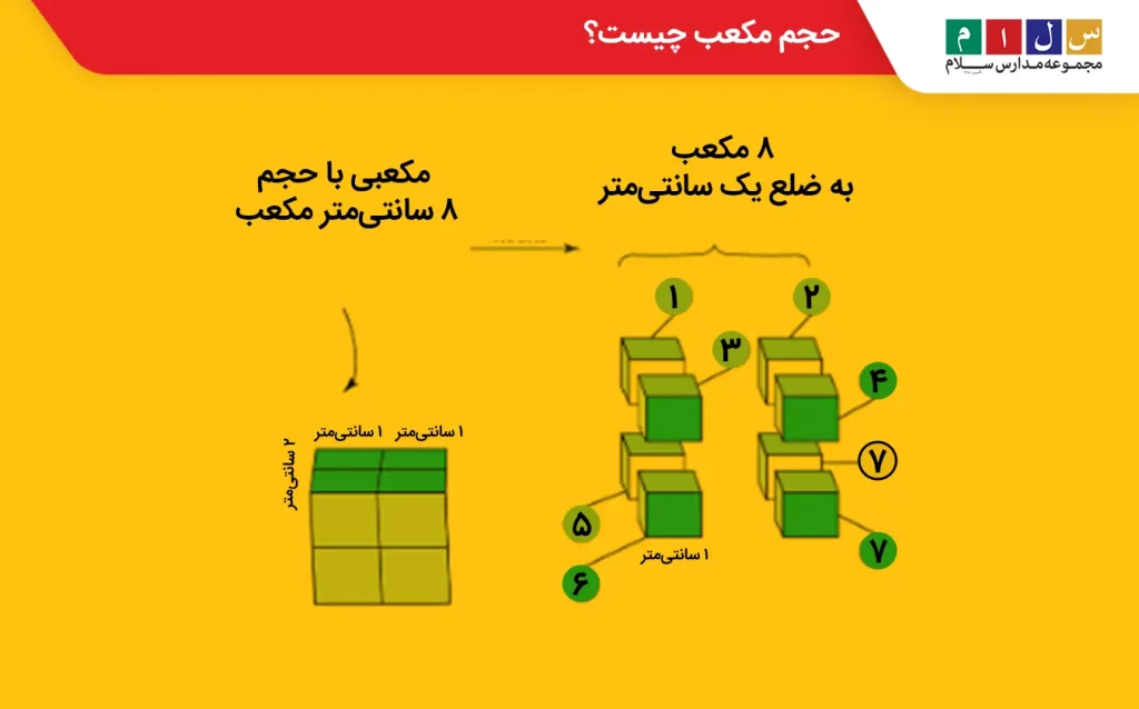 حجم مکعب برابر است با مقدار فضای اشغال‌شده توسط آن