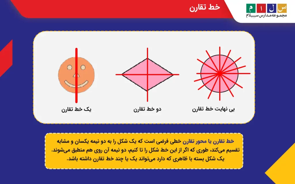 خط تقارن خطی است که شکل را به دو نیمه یکسان و مشابه تقسیم می‌کند و هر شکلی یک تا چند خط تقارن می‌تواند داشته باشد. 