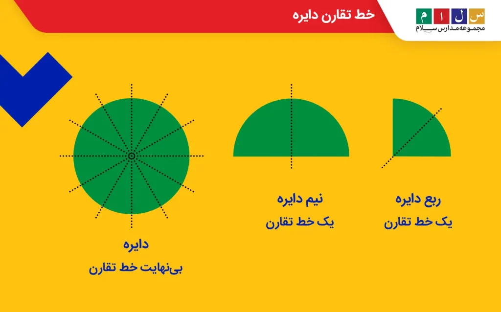 دایره بی‌نهایت خط تقارن دارد