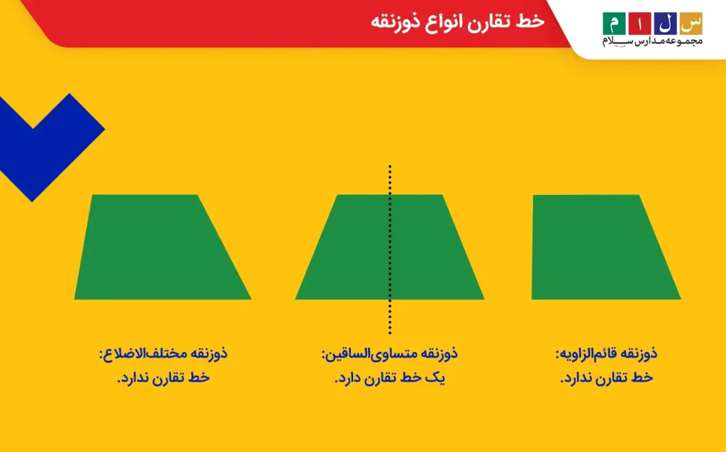 ذوزنقه متساوی‌الساقین یک خط تقارن دارد، اما ذوزنقه قائم‌الزاویه و مختلف‌الاض