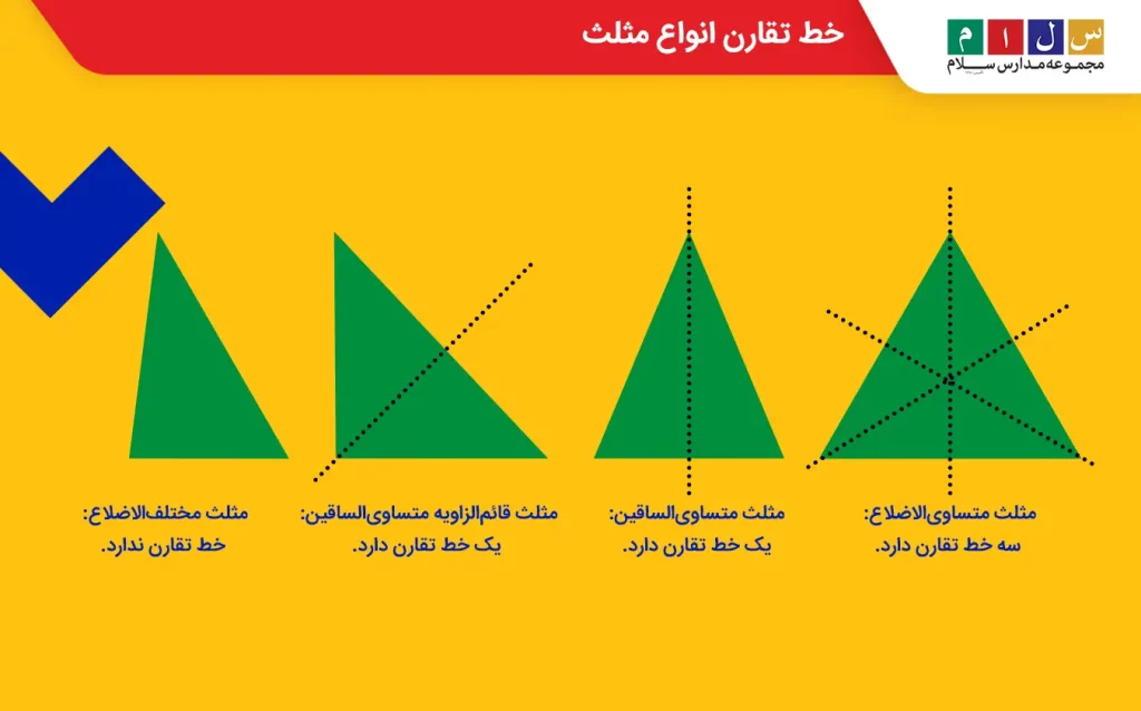 مثلث متساوی‌الاضلاع سه خط تقارن و مثلث متساوی‌الساقین و قائم‌الزاویه متساوی‌الساقین یک خط تقارن دارند. مثلث مختلف‌الاضلاع هم خط تقارن ندارد.