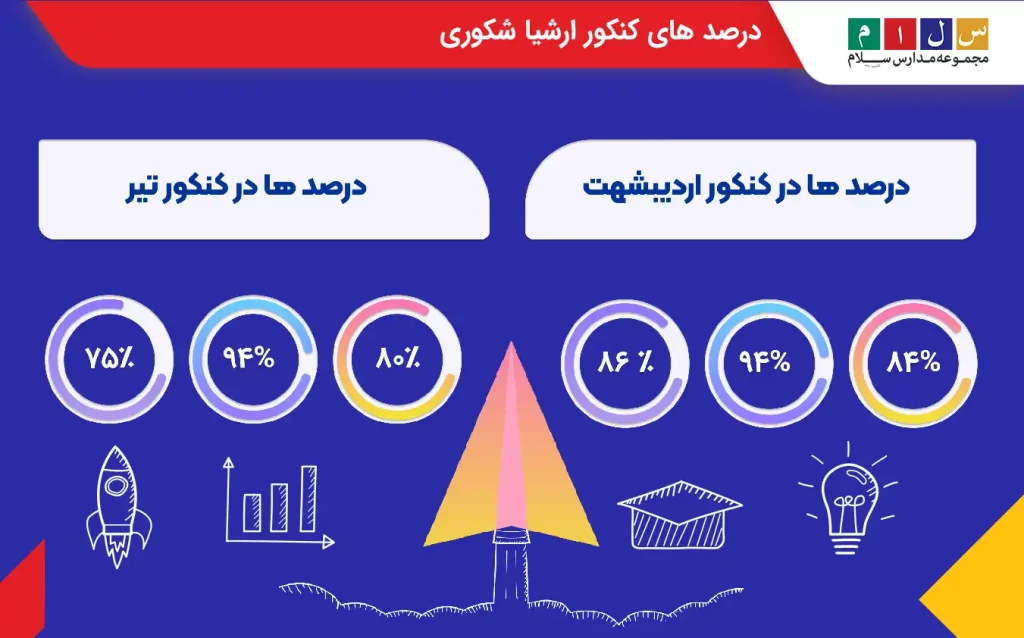 درصد های کنکوری ارشیا شکوری رتبه 4 کنکوری ریاضی 1403