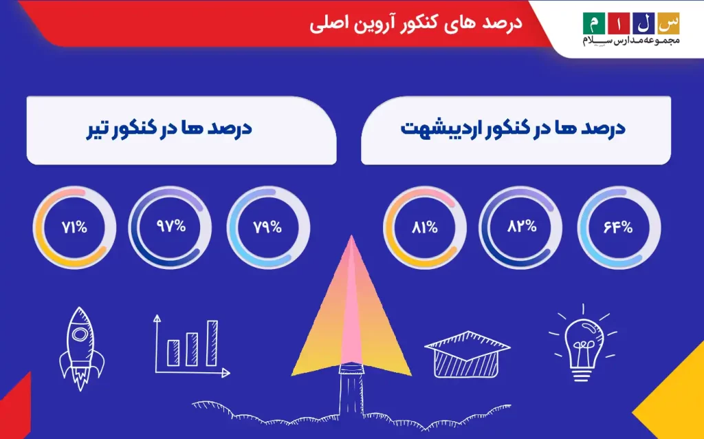 دردصد های کنکور اورین اصلی رتبه 9 کنکور ریاضی و فیزیک سال 1403