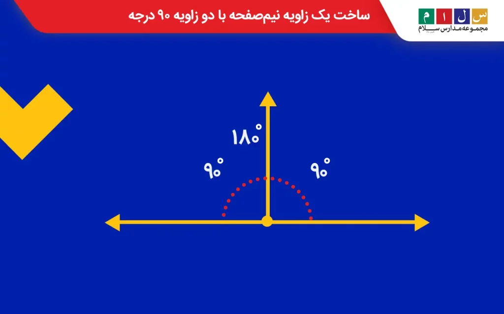 دو زاویه ۹۰ درجه کنار هم، یک زاویه نیم‌صفحه تشکیل می‌دهند