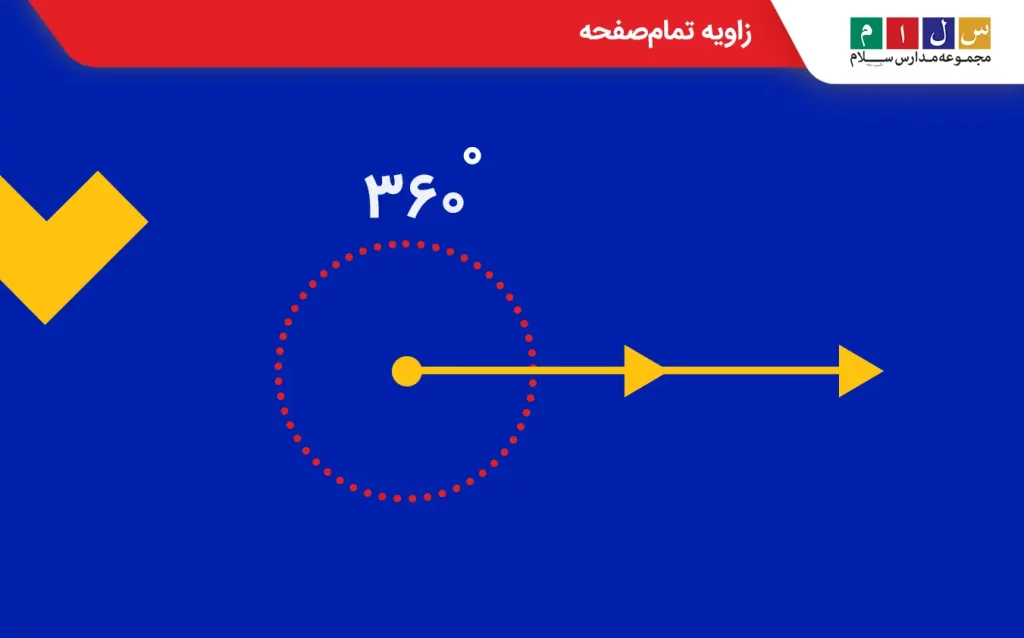 زاویه تمام‌صفحه زاویه ۳۶۰ درجه است