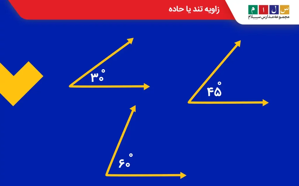 زاویه تند یا حاده زاویه‌ای است که اندازه آن کمتر از ۹۰ درجه است