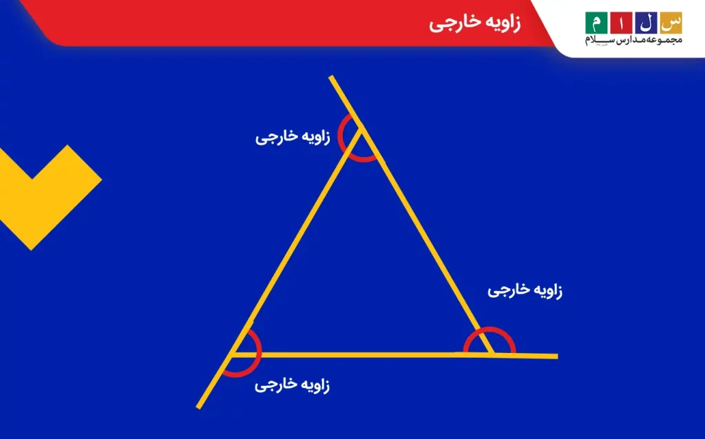 زاویه خارجی زاویه‌ای است که خارج از شکل و درامتداد اضلاع آن شکل می‌گیرد