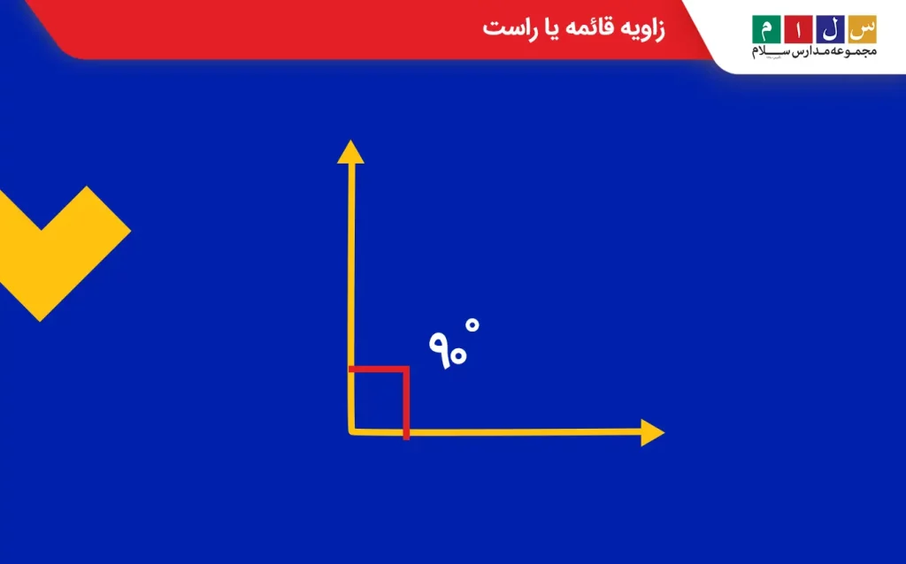 زاویه قائمه یا راست، زاویه‌ای است که اندازه آن ۹۰ درجه است.