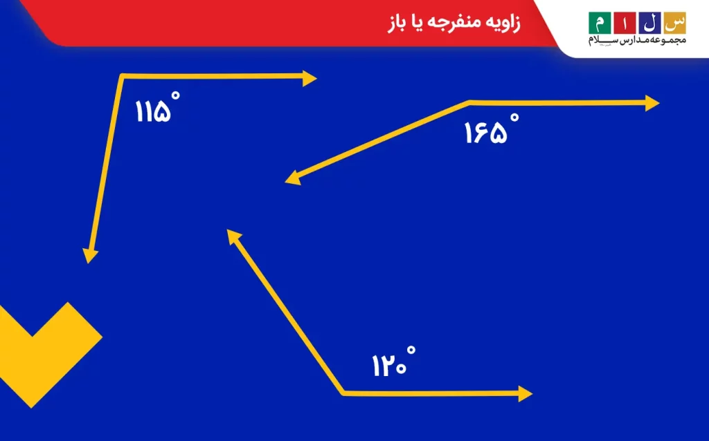 زاویه منفرجه یا باز زاویه‌ای است که اندازه آن بین ۹۰ و ۱۸۰ درجه است