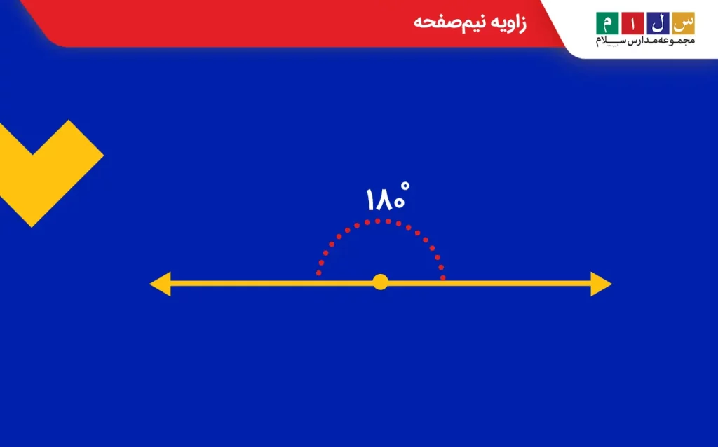 زاویه نیم‌صفحه زاویه ۱۸۰ درجه است