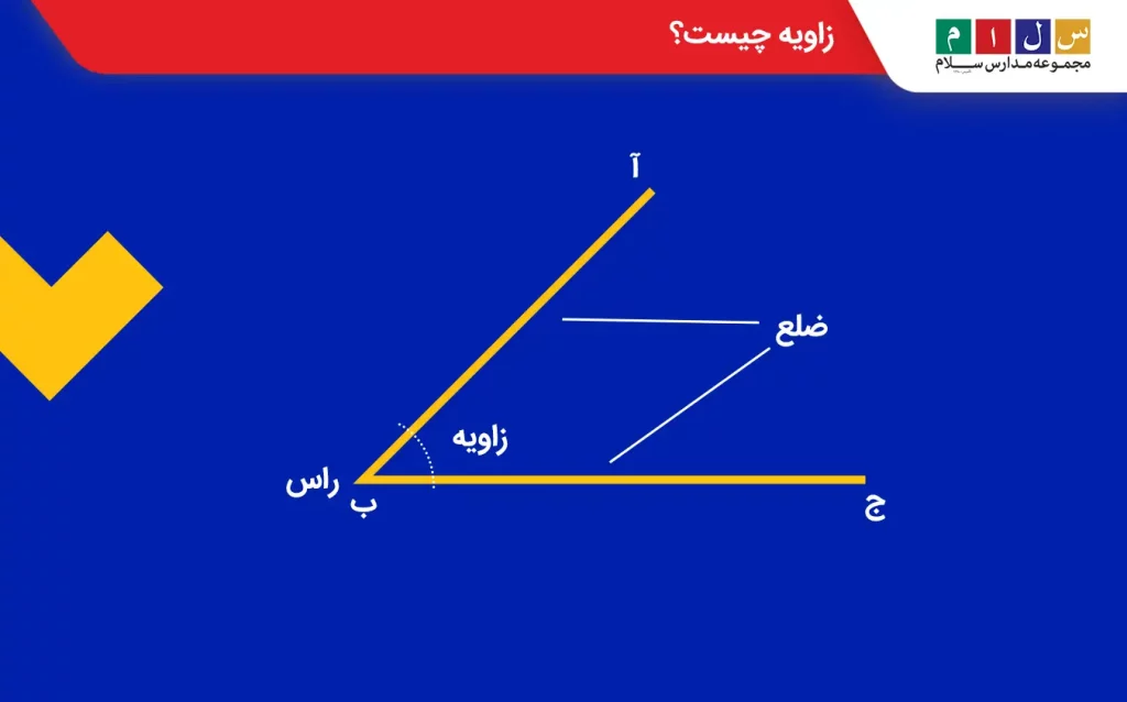 زاویه از برخورد دو نیم‌خط ساخته شده. محل برخورد دو نیم‌خط یا دو ضلع زاویه رأس زاویه است