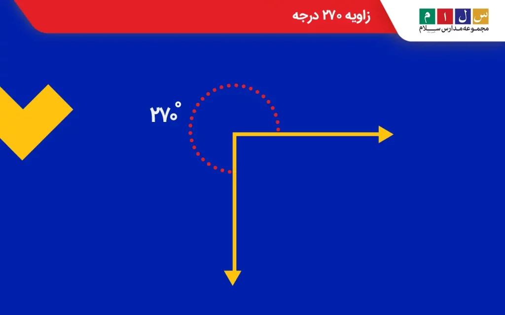 زاویه ۲۷۰ درجه از سه زاویه ۹۰ درجه ساخته می‌شود.